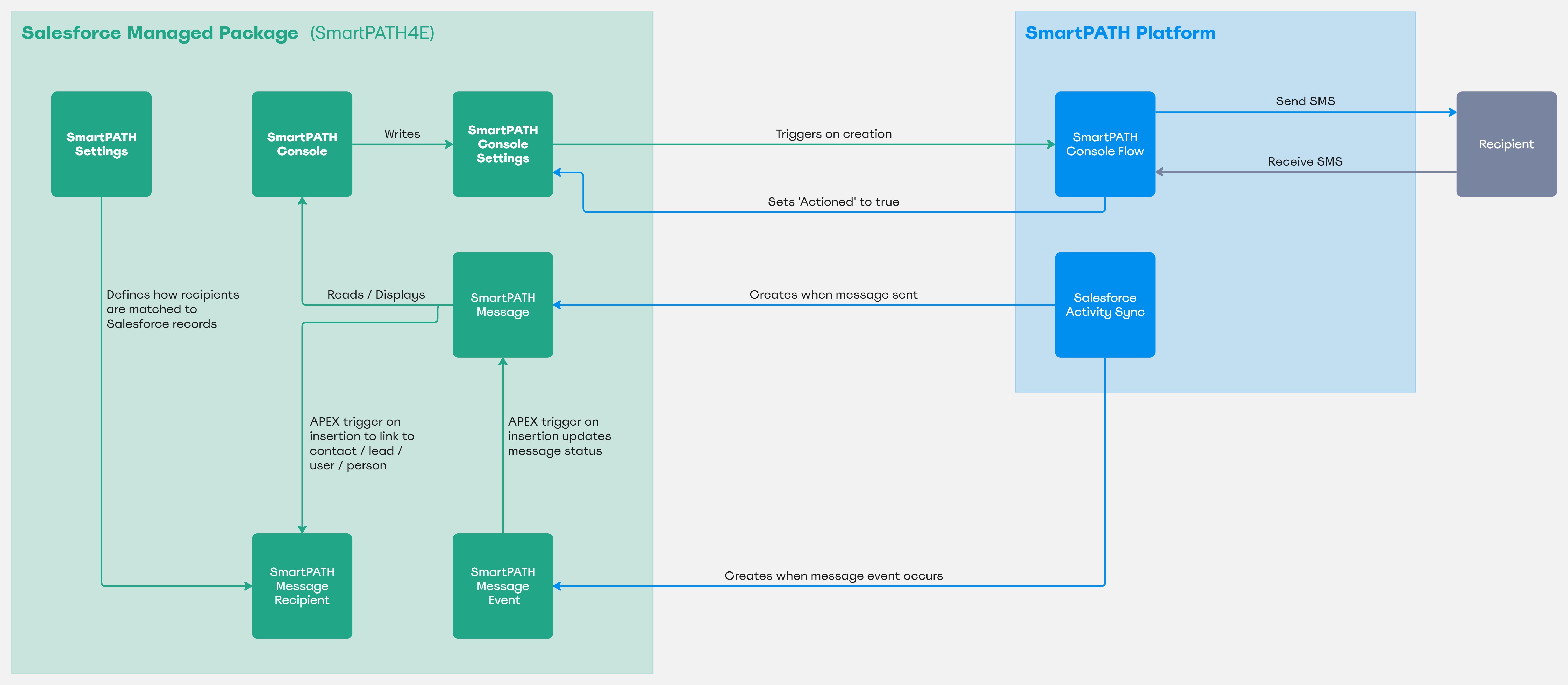 Smartpath Puppet Articles